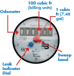 a graphic describing how to read a water meter