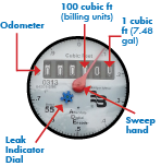 a graphic describing how to read a water meter