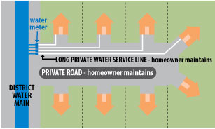 a graphic describing the nature of water mains and what parts belong to whom